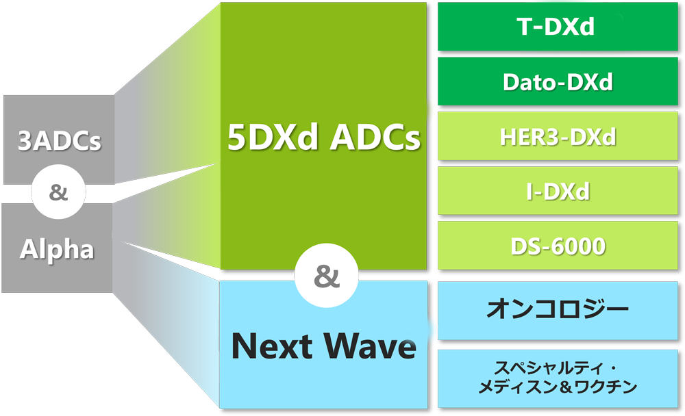 3ADCs & アルファから5DXd ADCs and Next Waveへの戦略の転換図